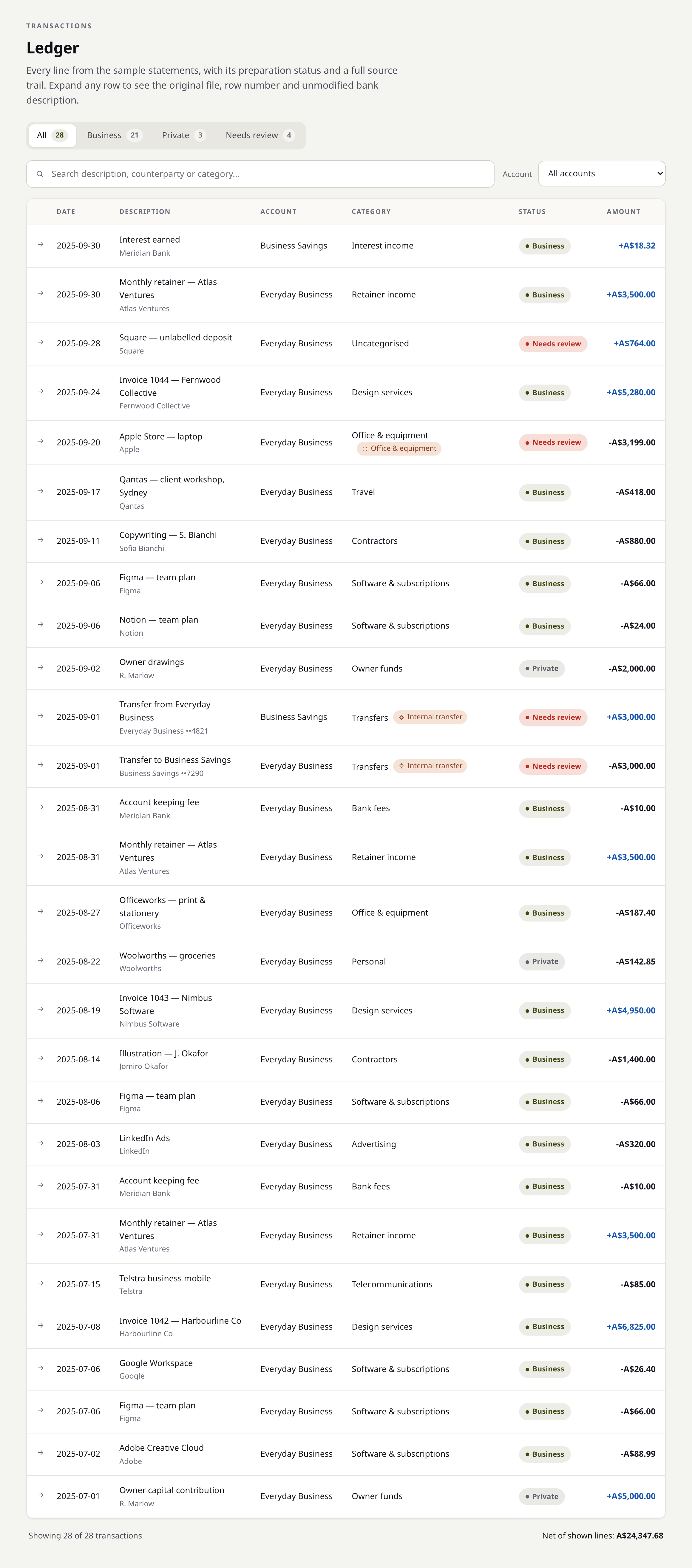FinPak transaction ledger on seeded sample data: every line categorised with a business, private or needs-review status, each traceable to its source file and row.